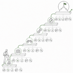 Map Learning Progressions from Foundation to Mastery