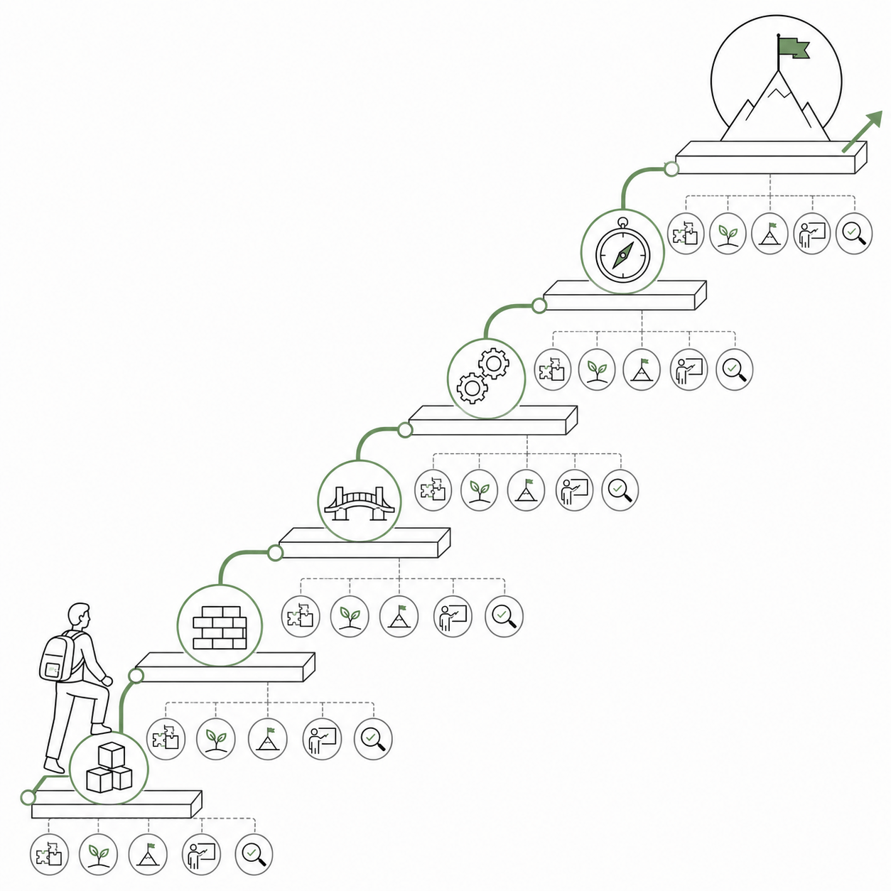 Map Learning Progressions from Foundation to Mastery