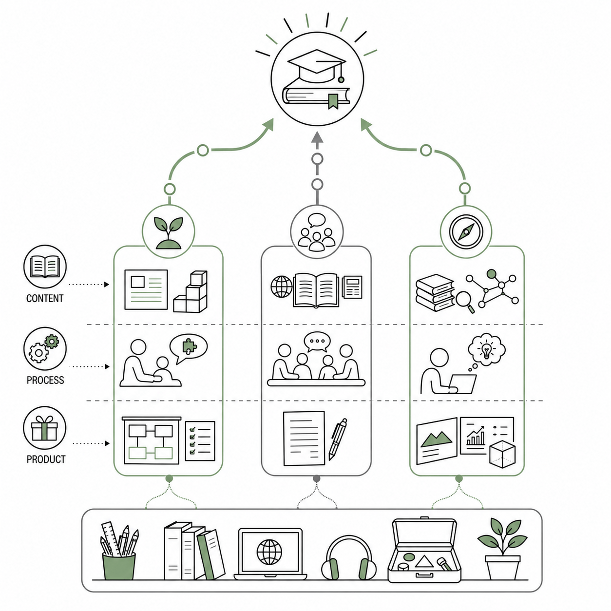 Differentiate One Lesson Across Three Readiness Tiers