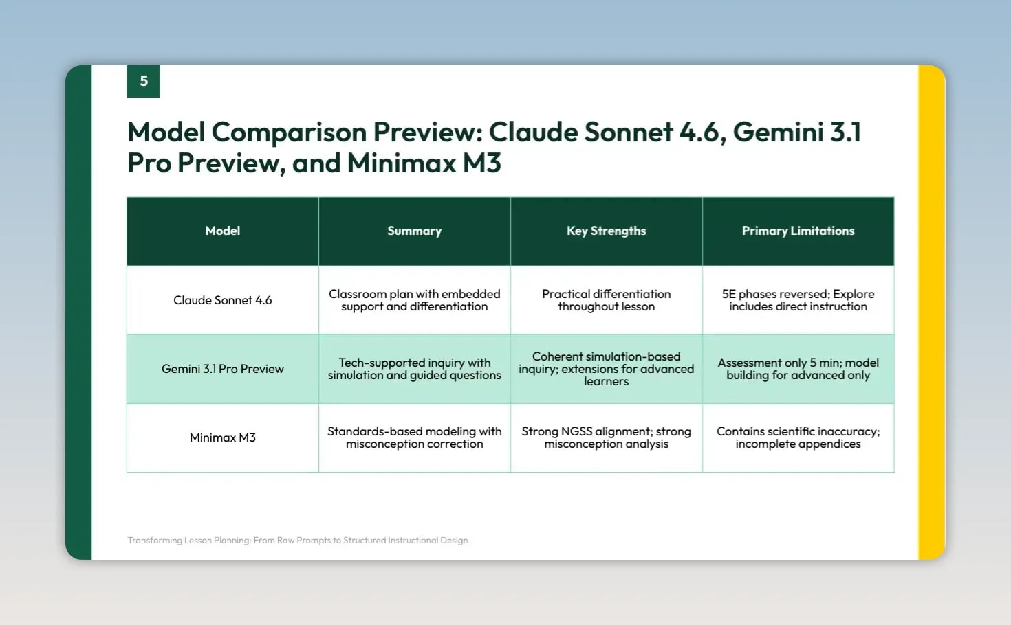 Comparison table slide for Claude Sonnet 4.6, Gemini 3.1 Pro Preview, and Minimax M3 with strengths and limitations