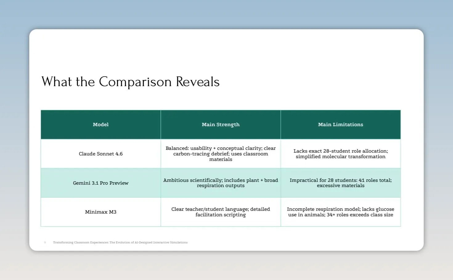 Comparison table showing Claude Sonnet, Gemini 3.1 Pro Preview, and Minimax M3 with strengths and limitations