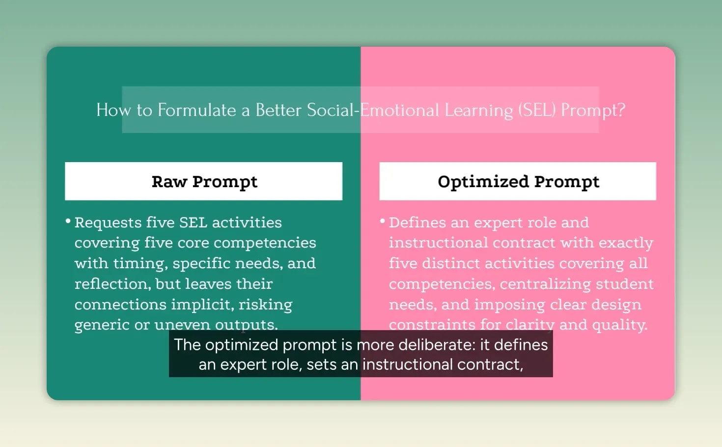 Slide comparing a raw prompt with an optimized prompt for SEL activities